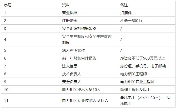 承装（修、试）电力设施许可证