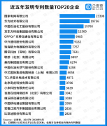 企查查发布中国专利20强企业榜单，国家电网、华为位列冠亚军！