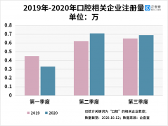 企查查数据：我国口腔医疗相关企业今年新注册1.71万家