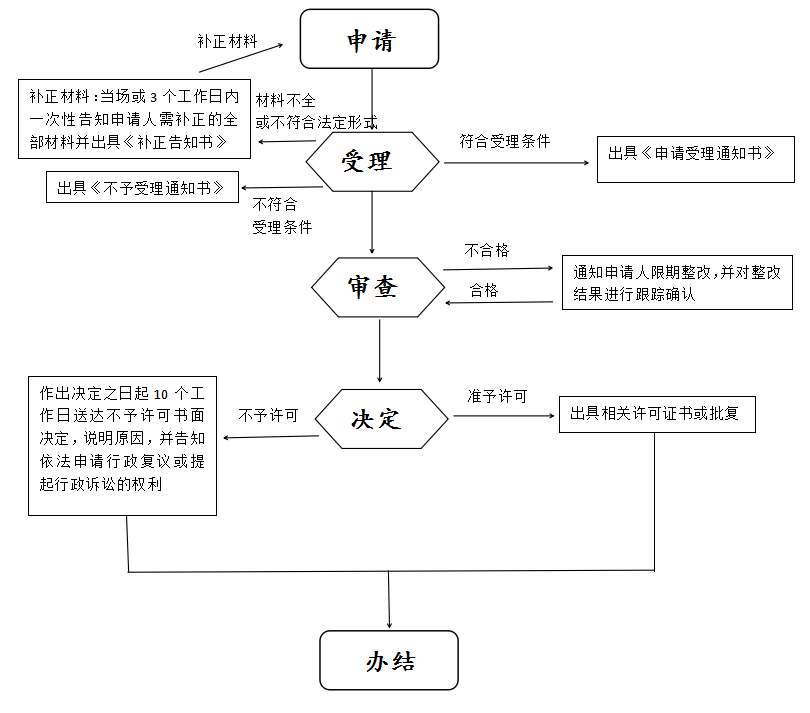 河北省烟花爆竹安全生产许可证办理流程图