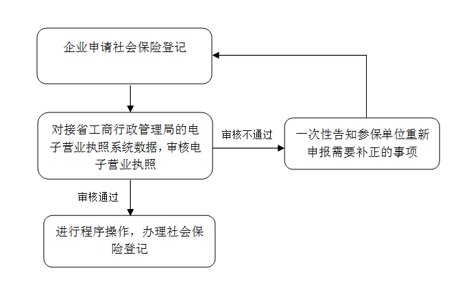 河北省企业社保登记办理流程
