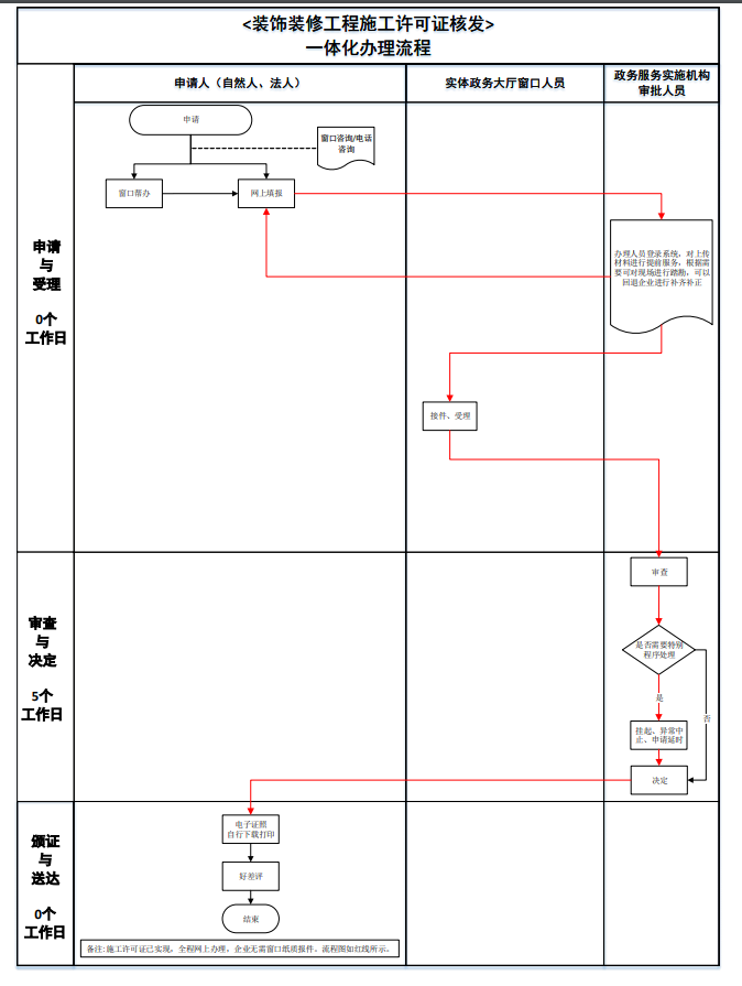 北京市装饰装修施工许可证办理流程图