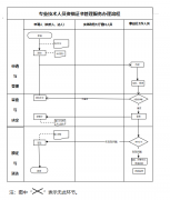 北京市专业技术人员（技工）办理资格证书的流程