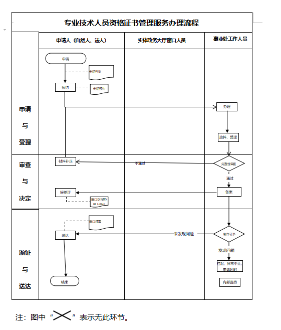 北京市专业技术人员（技工）资格证书办理流程图