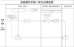 北京市企业职工技能补贴的申请办理流程