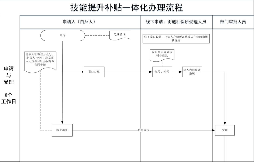 北京市企业职工技能补贴的办理流程图