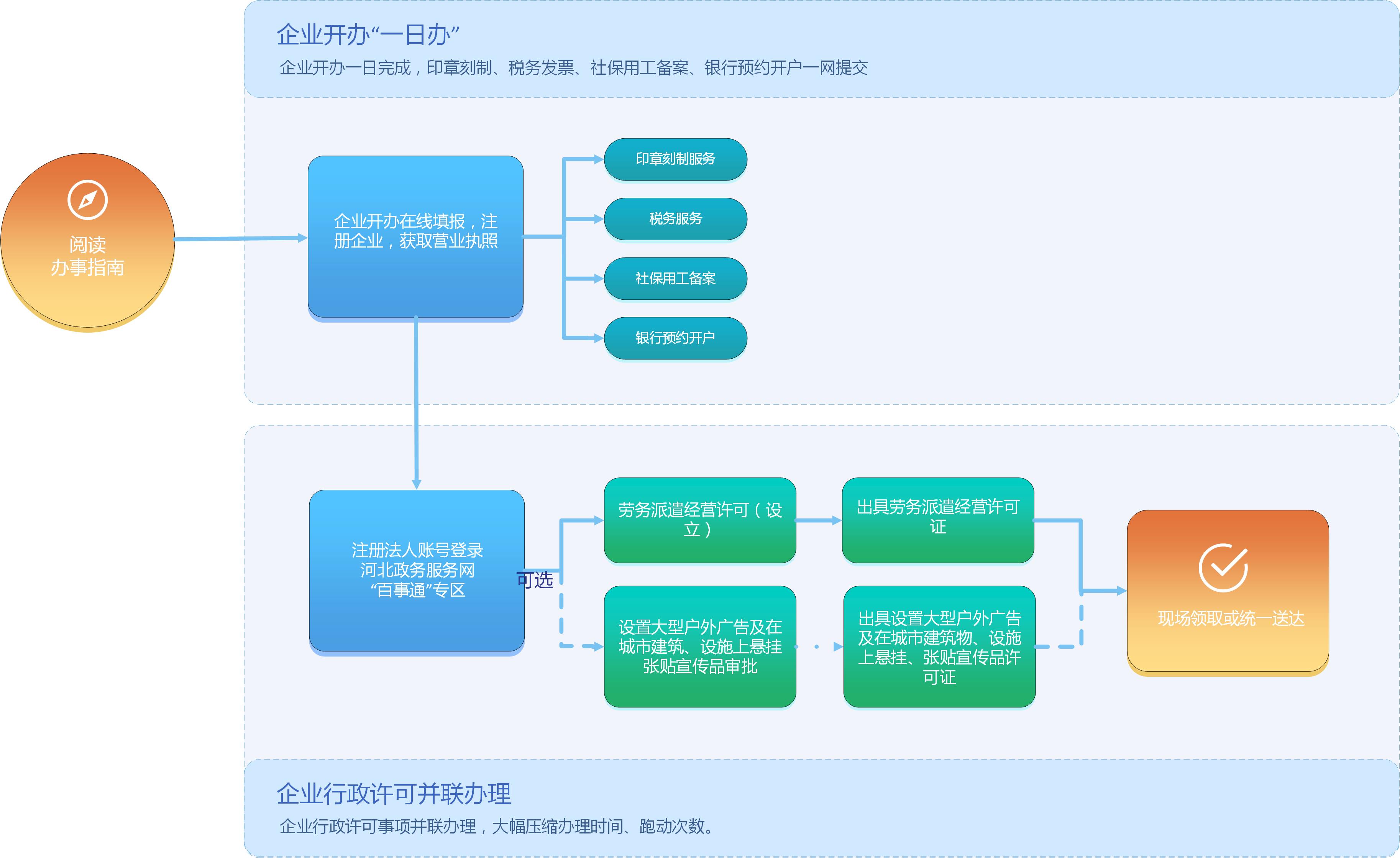 开办劳务派遣公司流程图