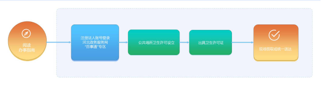 河北省卫生许可证办理流程和所需材料