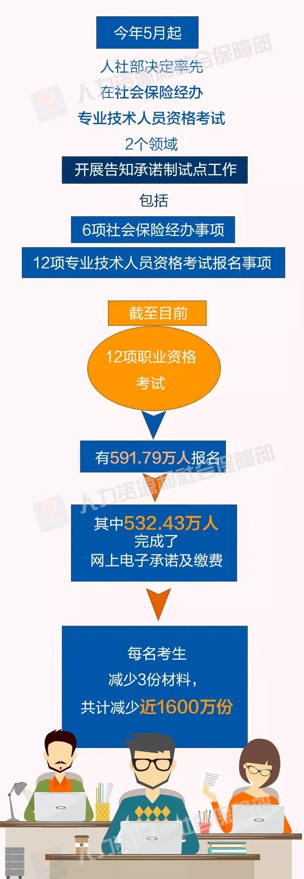 告知承诺制,实行告知承诺是指,告知承诺制适用范围