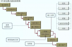EPC工程总承包究竟是个啥？