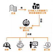 劳务派遣、劳务外包、人力资源外包这三者有啥区别？