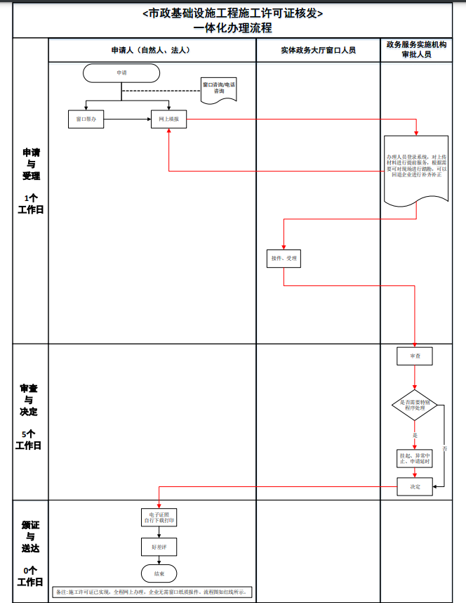 北京市市政基础设施工程施工许可证的办理流程图