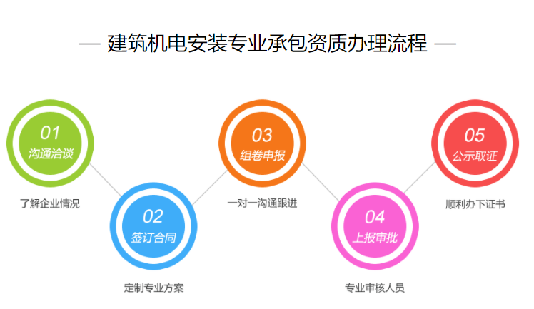 建筑机电安装资质的办理流程图