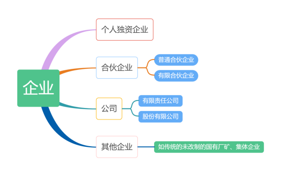 企业的概念和分类图