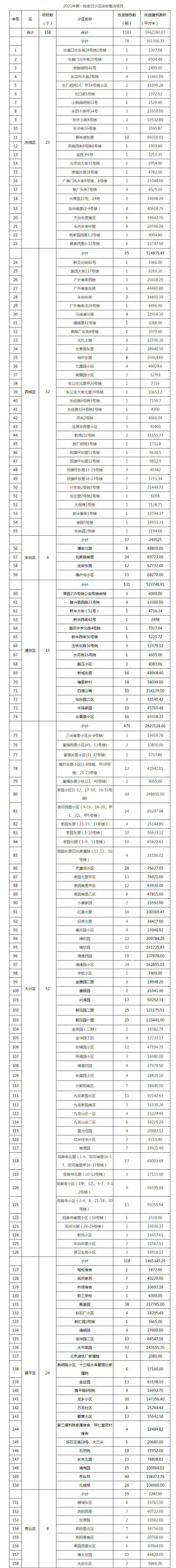2021年北京首批老旧小区综合改造名单