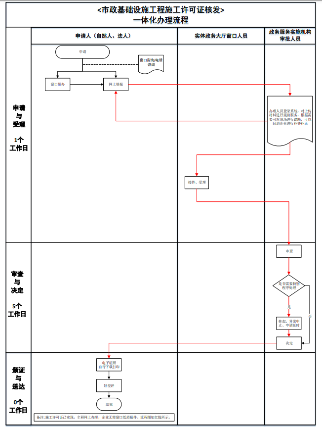 北京市政基础设施施工许可证办理流程图