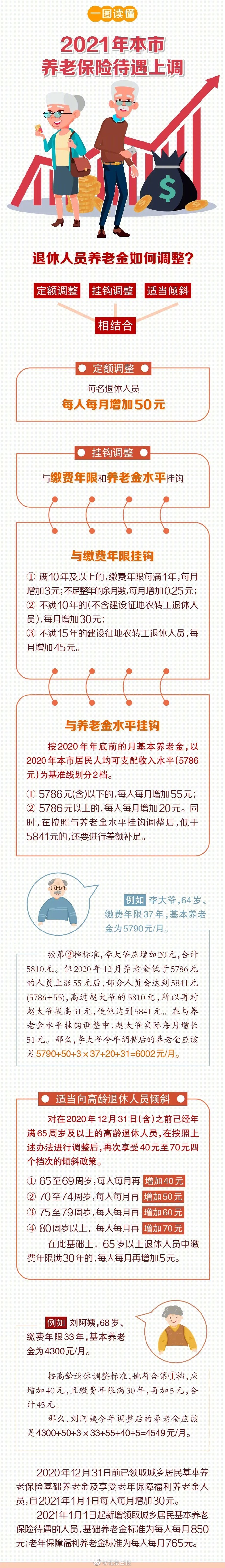 北京：2021年北京养老保险待遇上调，基础养老金和福利养老金每人每月增30元！ 