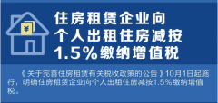 10月1日起，住房租赁企业向个人出租住房减按1.5%缴纳增值税！