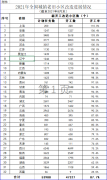 住建部：2021年1—8月全国新开工改造城镇老旧小区情况发布！