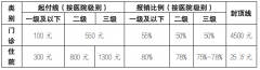 北京：2022年度城乡居民基本医疗保险个人缴费标准发布！